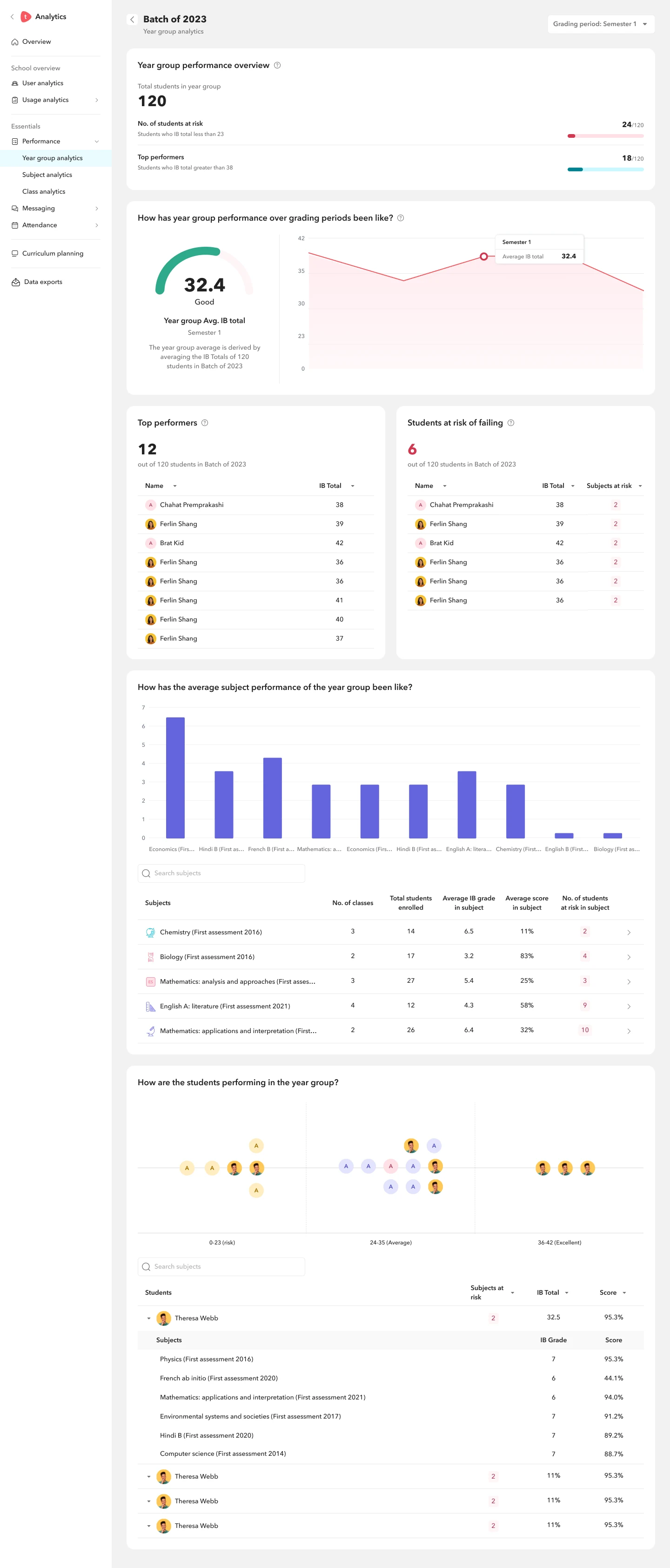 Batch of 2023: performance overview, trend across grading periods, top performers, students at risk, subject averages and a distribution of students by IB total