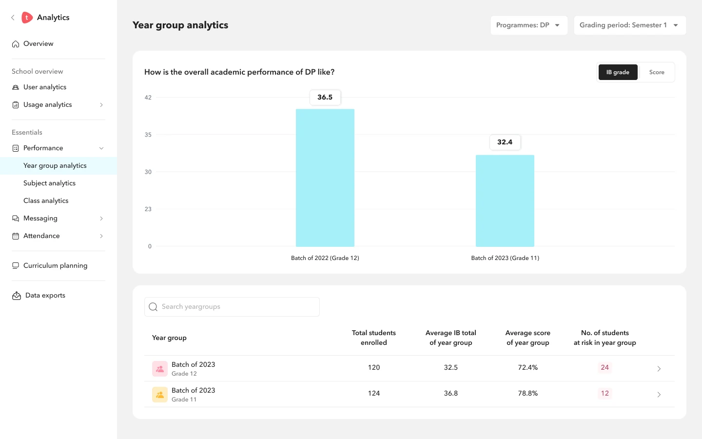 Final year group analytics: a question as the chart title, batch averages, and the number of students at risk per year group